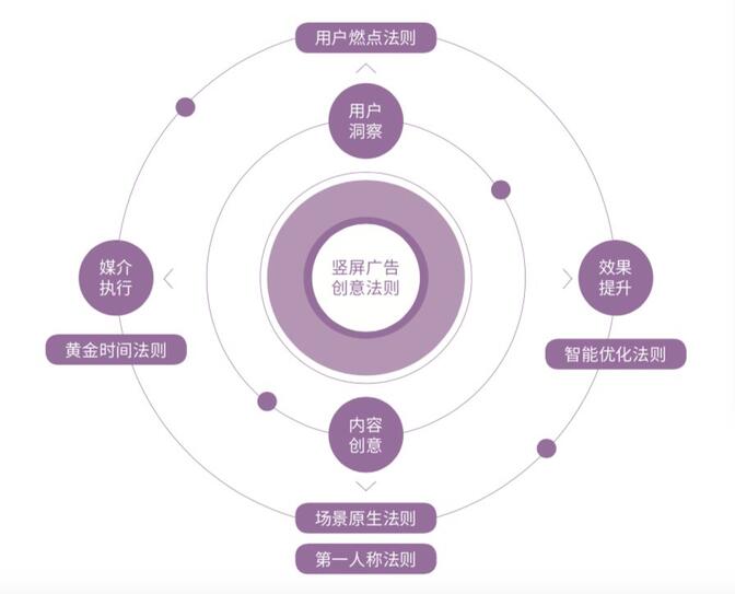 研究了500個豎屏廣告的真實數(shù)據(jù)，抖音官方首次解密爆款五法則