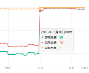 抖音成了新的流量洼地？