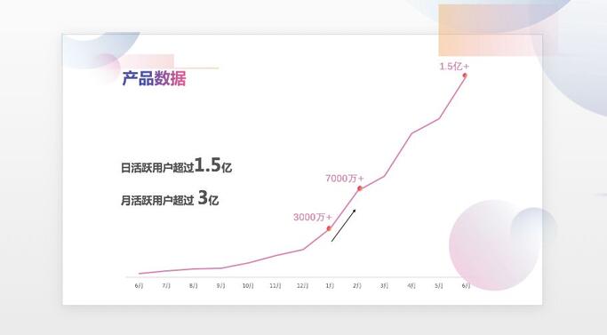 抖音日活超1.5億，但短視頻平臺的戰(zhàn)爭還在繼續(xù)