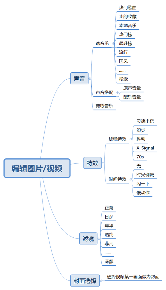 全面解析「抖音」短視頻，新時代的潮流？