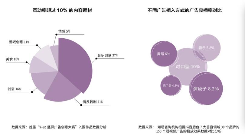 研究了500個豎屏廣告的真實數(shù)據(jù)，抖音官方首次解密爆款五法則