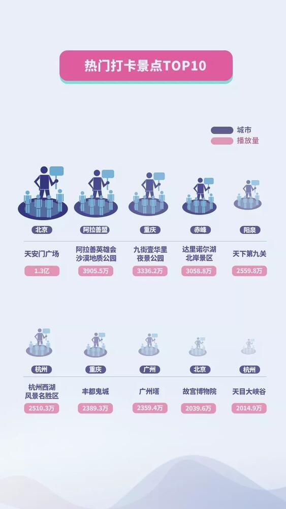 抖音國慶數(shù)據(jù)報(bào)告：30萬條視頻打卡北京，1.3億次播放共覽天安門