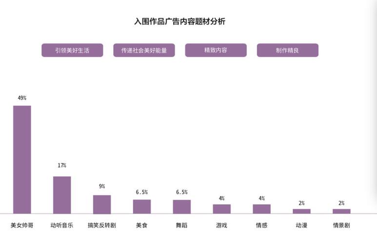 研究了500個豎屏廣告的真實數(shù)據(jù)，抖音官方首次解密爆款五法則