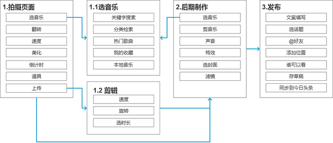 抖音分析報(bào)告：爆紅后的抖音如何滿(mǎn)足不同用戶(hù)的需求？