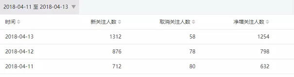 2天漲粉2w+，留存超90%，裂變增長只需做對5件事