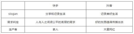快手向左，抖音向右