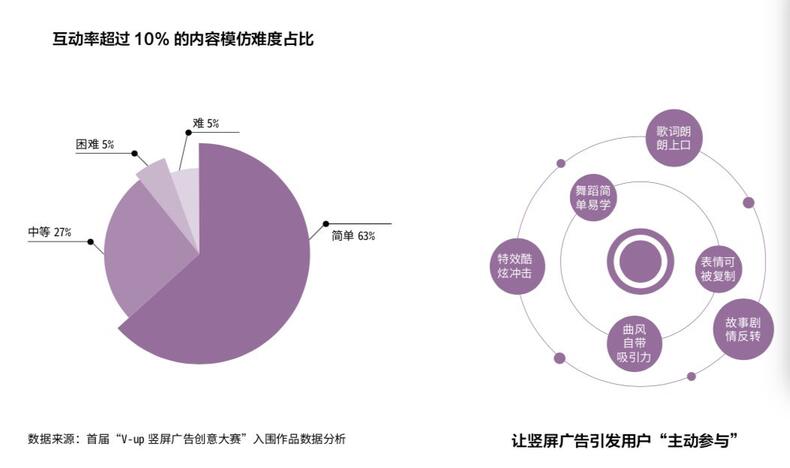 研究了500個豎屏廣告的真實數(shù)據(jù)，抖音官方首次解密爆款五法則