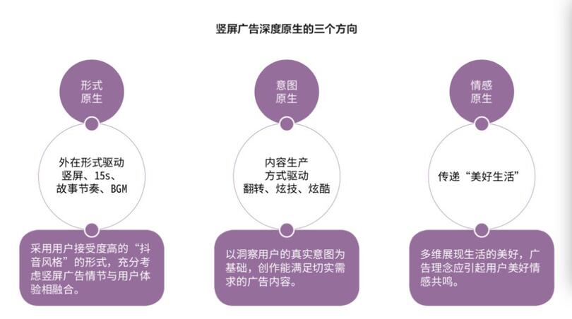 研究了500個豎屏廣告的真實數(shù)據(jù)，抖音官方首次解密爆款五法則