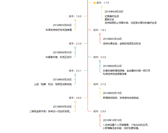 抖音分析報(bào)告：爆紅后的抖音如何滿(mǎn)足不同用戶(hù)的需求？