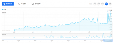 7月用戶增長(zhǎng)超1200萬，抖音會(huì)是下一個(gè)快手嗎？