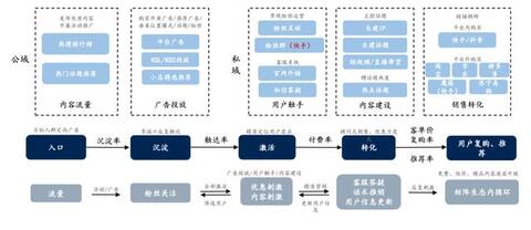 淘寶、抖音、快手的流量運營邏輯！