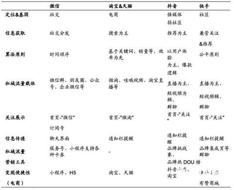 淘寶、抖音、快手的流量運營邏輯！