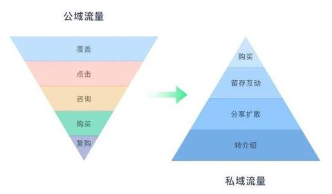 淘寶、抖音、快手的流量運營邏輯！