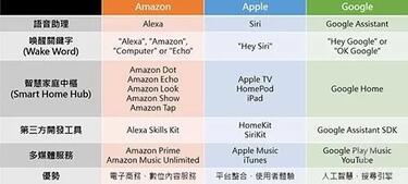 表1 Amazon、Apple、Google于智能家居之發(fā)展數(shù)據(jù)源：資策會(huì)智通所整理
