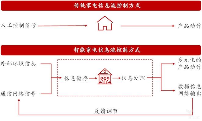 傳統(tǒng)家電與智能家電信息流控制方式對(duì)比.jpg