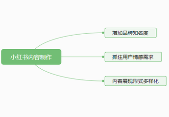 小紅書推廣內容制作要注意哪些問題？