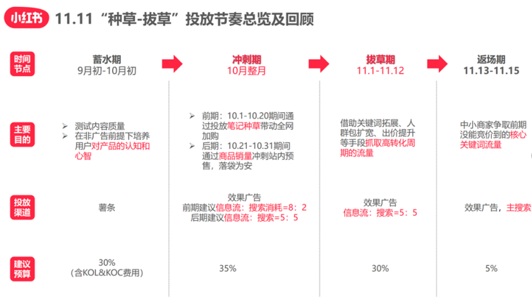 雙十一小紅書種草實戰(zhàn)攻略